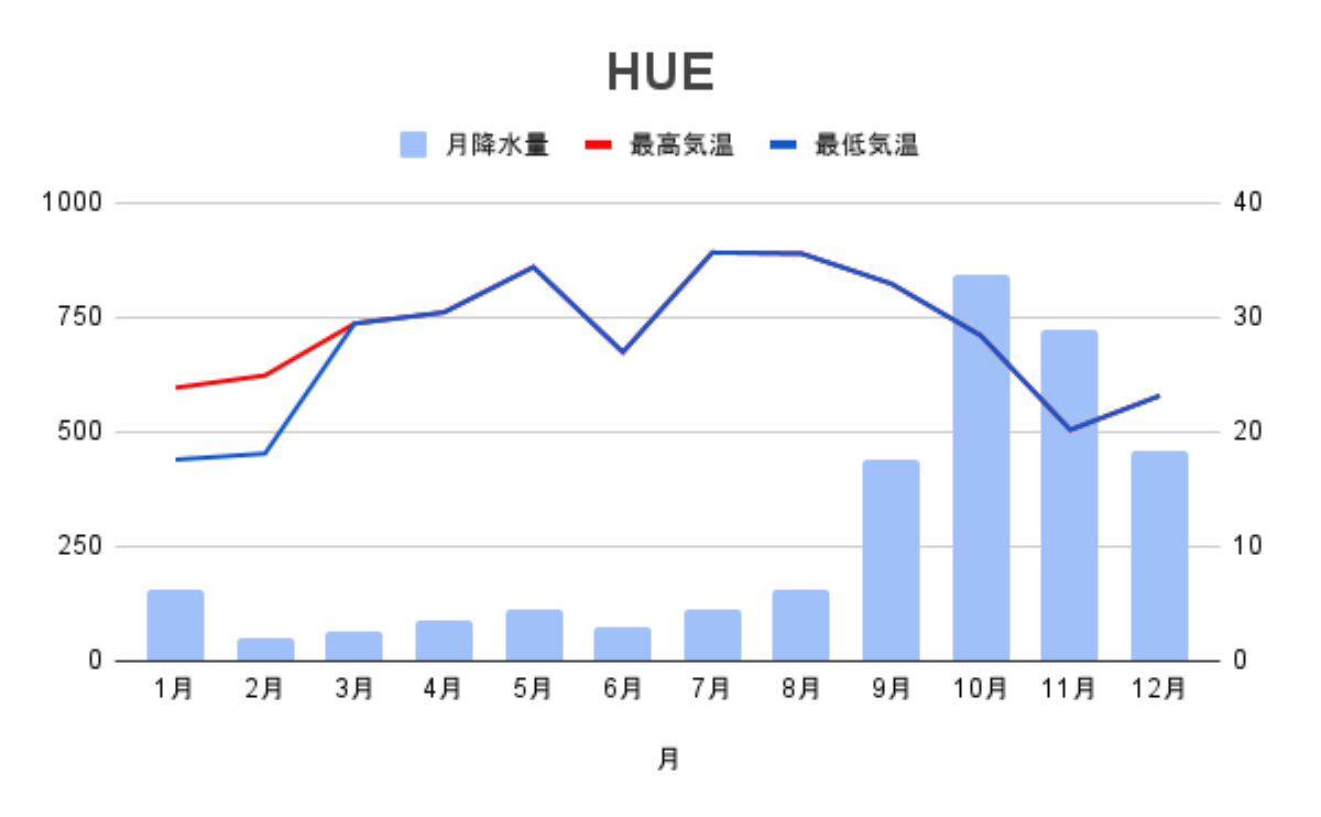 グラフ：月降水量：国土交通省気象庁地点別データ・グラフ 「フエ・ベトナム」2020年1月～2023年12月までの4年間の平均及び平年値(月降水量)を参考に作成