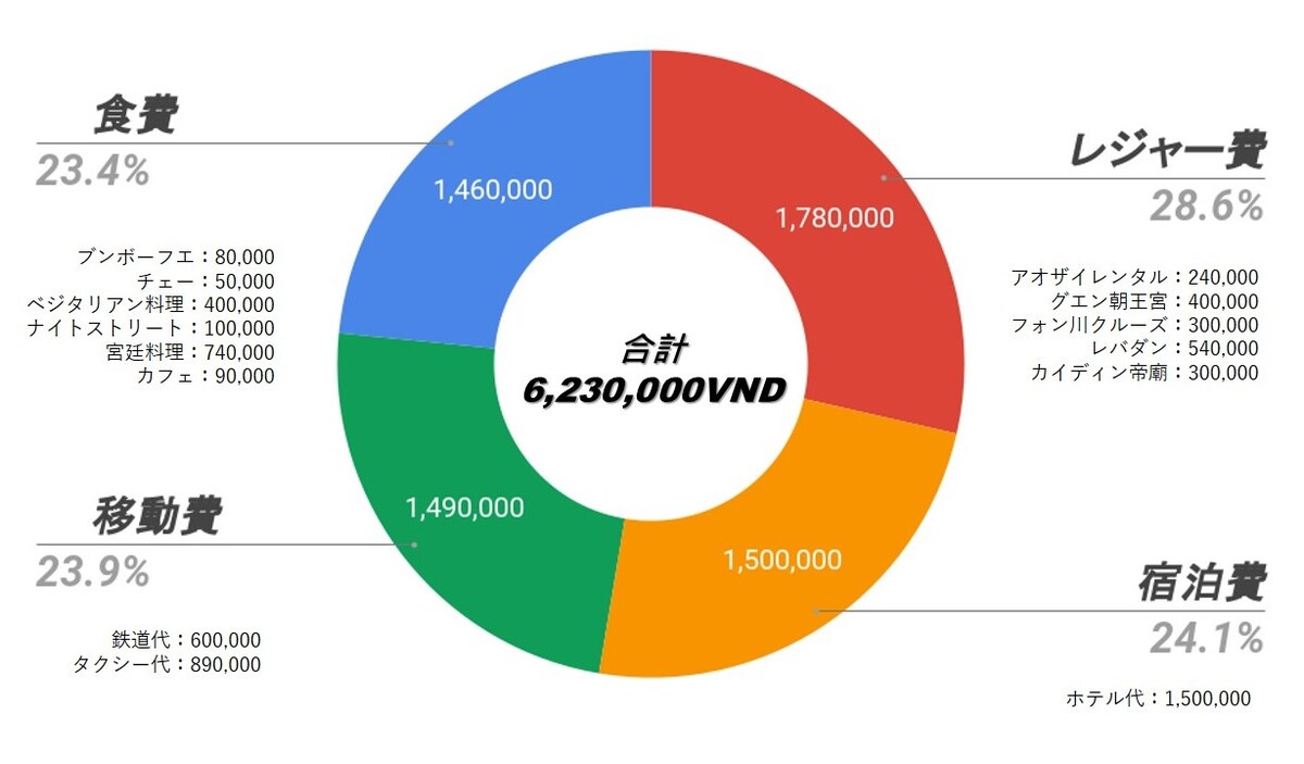 フエ旅行の旅費内訳